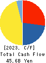 Keio Corporation Cash Flow Statement 2023年Mar期 Keio Corporation Cash Flow Statement 2023年3月期