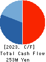 MURAKI CORPORATION Cash Flow Statement 2023年3月期
