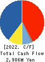 Shirai Electronics Industrial Co.,Ltd. Cash Flow Statement 2022年3月期