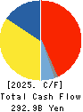 ISUZU MOTORS LIMITED Cash Flow Statement 2025年3月期