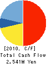 ARONKASEI CO.,LTD. Cash Flow Statement 2010年12月期