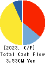 Miraial Co.,Ltd. Cash Flow Statement 2023年1月期