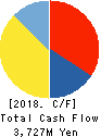 LIKE Kids,Inc. Cash Flow Statement 2018年4月期