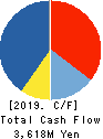 PCDEPOT CORPORATION Cash Flow Statement 2019年3月期