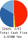 OIE SANGYO CO.,LTD. Cash Flow Statement 2023年Mar期 OIE SANGYO CO.,LTD. Cash Flow Statement 2023年3月期