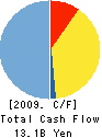 THE TOKUSHIMA BANK,LTD. Cash Flow Statement 2009年3月期