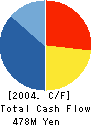 CHUOUNYU CO.,LTD. Cash Flow Statement 2004年9月期