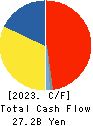 Nippon Shinyaku Co.,Ltd. Cash Flow Statement 2023年Mar期 Nippon Shinyaku Co.,Ltd. Cash Flow Statement 2023年3月期