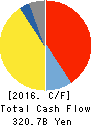 Mitsubishi Heavy Industries, Ltd. Cash Flow Statement 2016年Mar期 Mitsubishi Heavy Industries, Ltd. Cash Flow Statement 2016年3月期