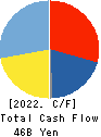 TODA CORPORATION Cash Flow Statement 2022年Mar期 TODA CORPORATION Cash Flow Statement 2022年3月期
