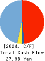 Namura Shipbuilding Co.,Ltd. Cash Flow Statement 2024年Mar期 Namura Shipbuilding Co.,Ltd. Cash Flow Statement 2024年3月期