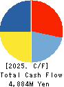 Fast Fitness Japan Incorporated Cash Flow Statement 2025年Mar期 Fast Fitness Japan Incorporated Cash Flow Statement 2025年3月期