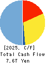 JAPAN POST HOLDINGS Co.,Ltd. Cash Flow Statement 2025年Mar期 JAPAN POST HOLDINGS Co.,Ltd. Cash Flow Statement 2025年3月期