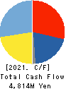 gumi Inc. Cash Flow Statement 2021年4月期