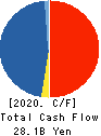 ITOCHU ENEX CO.,LTD. Cash Flow Statement 2020年3月期