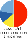 Toyo Logistics Co.,Ltd. Cash Flow Statement 2022年3月期