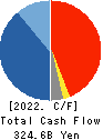 Mitsubishi Heavy Industries, Ltd. Cash Flow Statement 2022年3月期