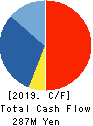 MIE CORPORATION CO.,LTD Cash Flow Statement 2019年3月期