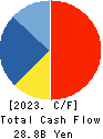 JVCKENWOOD Corporation Cash Flow Statement 2023年Mar期 JVCKENWOOD Corporation Cash Flow Statement 2023年3月期