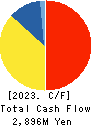 MBK Co.,Ltd. Cash Flow Statement 2023年3月期