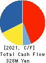 Collabos Corporation Cash Flow Statement 2021年3月期