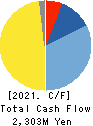KYOSHA CO.,LTD. Cash Flow Statement 2021年3月期