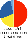 PLANT Co.,Ltd. Cash Flow Statement 2023年9月期
