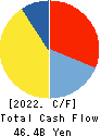 ZENKOKU HOSHO Co.,Ltd. Cash Flow Statement 2022年3月期