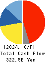 ASAHI KASEI CORPORATION Cash Flow Statement 2024年Mar期 ASAHI KASEI CORPORATION Cash Flow Statement 2024年3月期