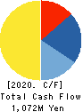 Totenko Co.,Ltd. Cash Flow Statement 2020年2月期