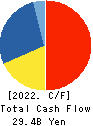 BIPROGY Inc. Cash Flow Statement 2022年3月期
