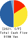 Kawasaki & Co.,Ltd. Cash Flow Statement 2021年8月期