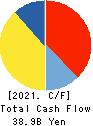 Kamigumi Co.,Ltd. Cash Flow Statement 2021年3月期