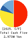 CREEK & RIVER Co.,Ltd. Cash Flow Statement 2025年Feb期 CREEK & RIVER Co.,Ltd. Cash Flow Statement 2025年2月期