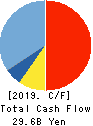 TOKYU CONSTRUCTION CO.,LTD. Cash Flow Statement 2019年3月期