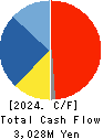QUICK CO.,LTD. Cash Flow Statement 2024年Mar期 QUICK CO.,LTD. Cash Flow Statement 2024年3月期