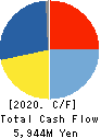 JCU CORPORATION Cash Flow Statement 2020年3月期