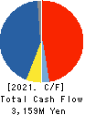 TOKYO ROPE MFG.CO.,LTD Cash Flow Statement 2021年3月期