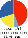 COLOWIDE CO.,LTD. Cash Flow Statement 2024年Mar期 COLOWIDE CO.,LTD. Cash Flow Statement 2024年3月期