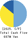 TAKIZAWA HAM CO.,LTD. Cash Flow Statement 2025年Mar期 TAKIZAWA HAM CO.,LTD. Cash Flow Statement 2025年3月期