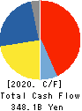 DAIKIN INDUSTRIES, LTD. Cash Flow Statement 2020年3月期