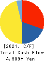 KOIKE-YA Inc. Cash Flow Statement 2021年Jun期 KOIKE-YA Inc. Cash Flow Statement 2021年6月期