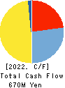 Izu Shaboten Resort Co.,Ltd Cash Flow Statement 2022年Mar期 Izu Shaboten Resort Co.,Ltd Cash Flow Statement 2022年3月期