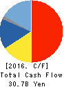 KEIHIN CORPORATION Cash Flow Statement 2016年3月期