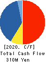Shikino High-Tech CO.,LTD. Cash Flow Statement 2020年3月期