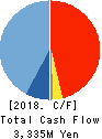 TAKEBISHI CORPORATION Cash Flow Statement 2018年3月期