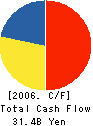 Meiji Dairies Corporation Cash Flow Statement 2006年3月期