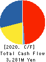 TENMAYA STORE CO.,LTD. Cash Flow Statement 2020年2月期