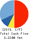 NICHIA STEEL WORKS, LTD. Cash Flow Statement 2019年3月期