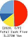 TRINITY INDUSTRIAL CORPORATION Cash Flow Statement 2020年3月期